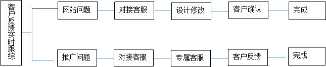 售后处理流程图